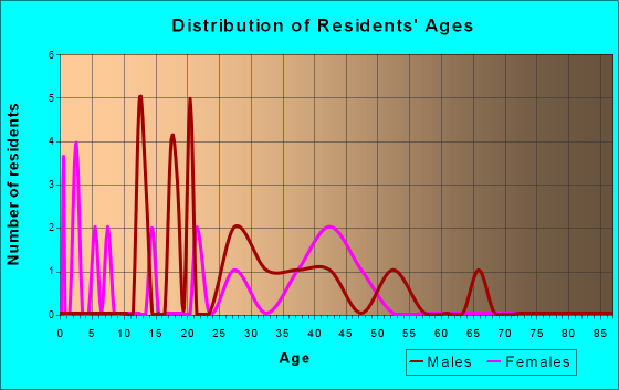 Allen, Kentucky Age and Sex of Residents