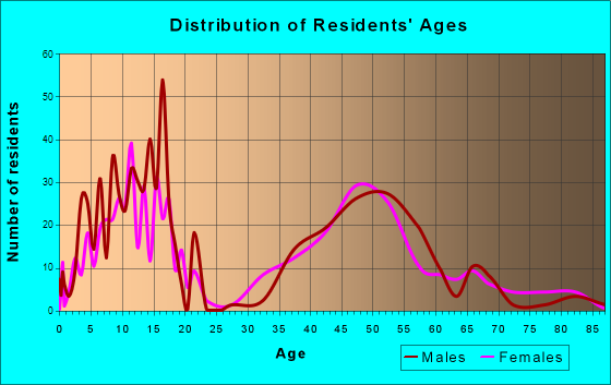Anchorage, Kentucky Age and Sex of Residents