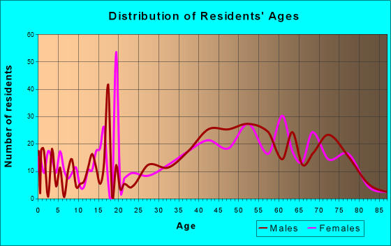 Black Canyon City, Arizona Age and Sex of Residents