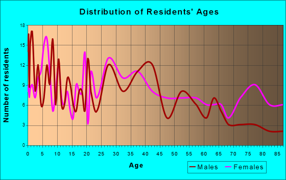 Auburn, Kentucky Age and Sex of Residents