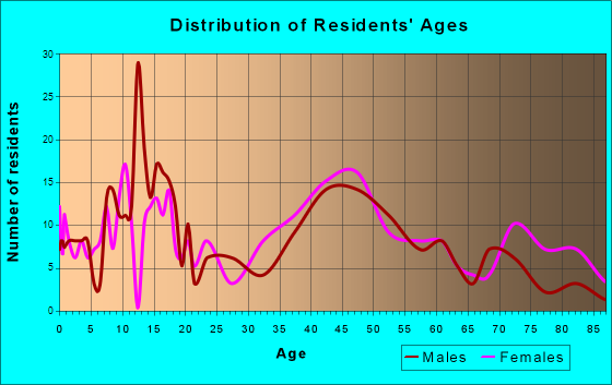 Audubon Park, Kentucky Age and Sex of Residents