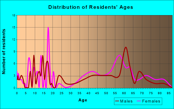 Bancroft, Kentucky Age and Sex of Residents