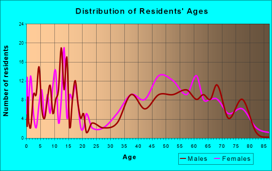 Barbourmeade, Kentucky Age and Sex of Residents