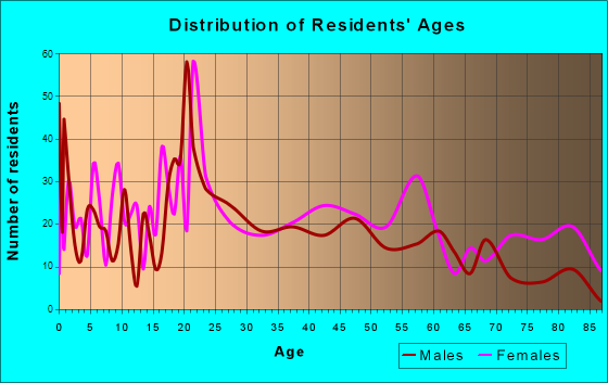 Barbourville, Kentucky Age and Sex of Residents