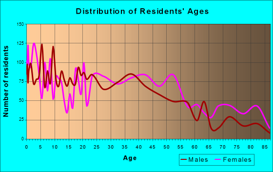 Bardstown, Kentucky Age and Sex of Residents