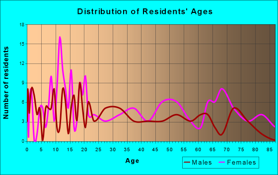 Bardwell, Kentucky Age and Sex of Residents