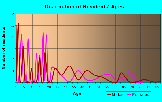 Blackwater, Arizona Age and Sex of Residents