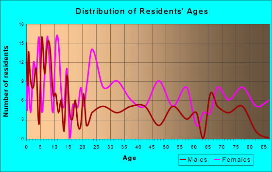 Beattyville, Kentucky Age and Sex of Residents