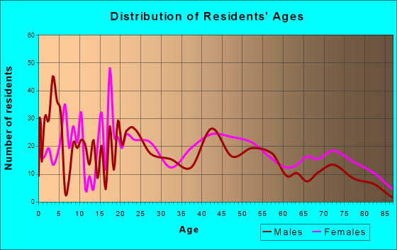 Beaver Dam, Kentucky Age and Sex of Residents