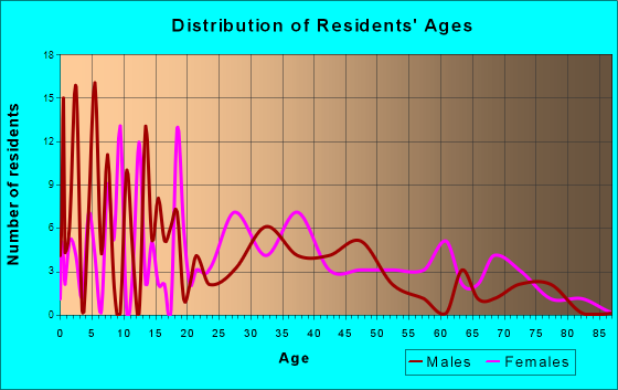 Bedford, Kentucky Age and Sex of Residents