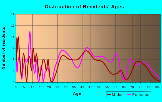 Beechwood Village, Kentucky Age and Sex of Residents