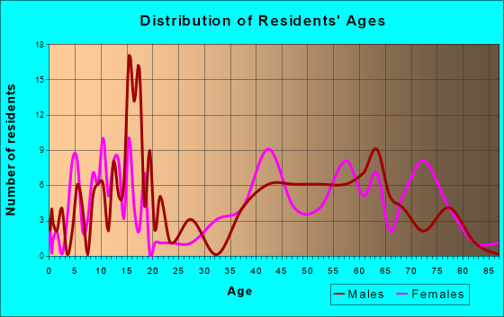 Bellefonte, Kentucky Age and Sex of Residents