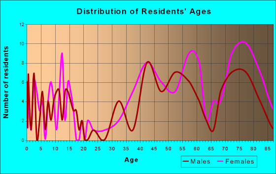 Bellemeade, Kentucky Age and Sex of Residents