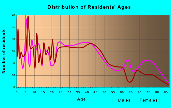 Bellevue, Kentucky Age and Sex of Residents