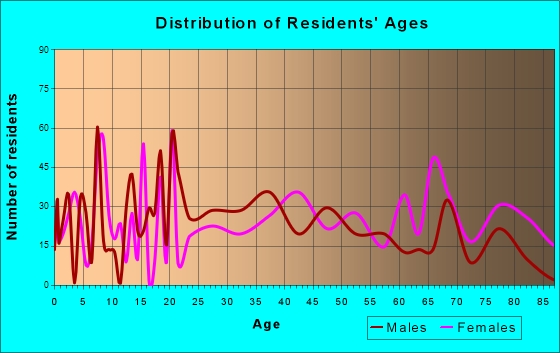 Benton, Kentucky Age and Sex of Residents