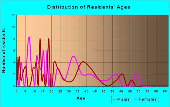 Berry, Kentucky Age and Sex of Residents