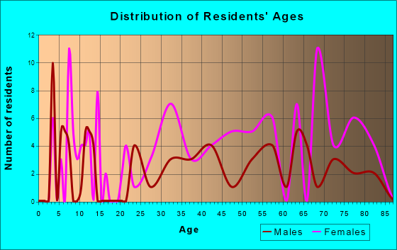 Blue Ridge Manor, Kentucky Age and Sex of Residents