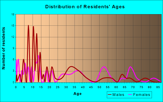Bonnieville, Kentucky Age and Sex of Residents