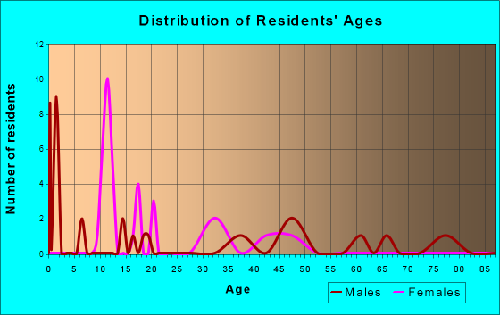 Booneville, Kentucky Age and Sex of Residents