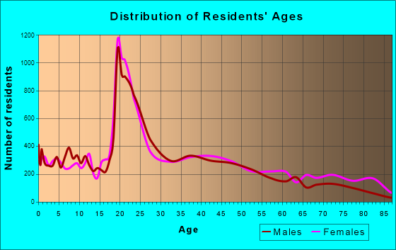 Bowling Green, Kentucky Age and Sex of Residents