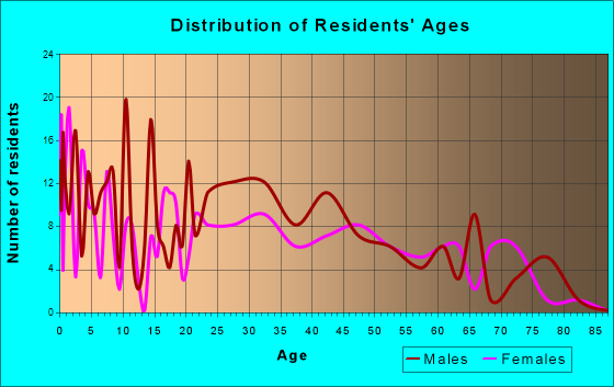 Cleveland, Alabama Age and Sex of Residents