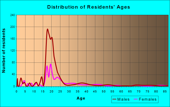 Breckinridge Center, Kentucky Age and Sex of Residents