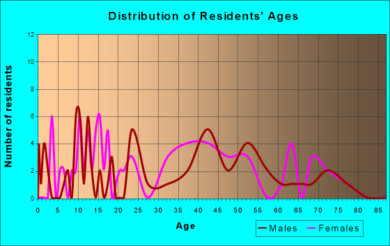 Bremen, Kentucky Age and Sex of Residents