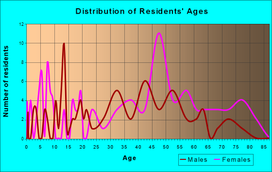Briarwood, Kentucky Age and Sex of Residents