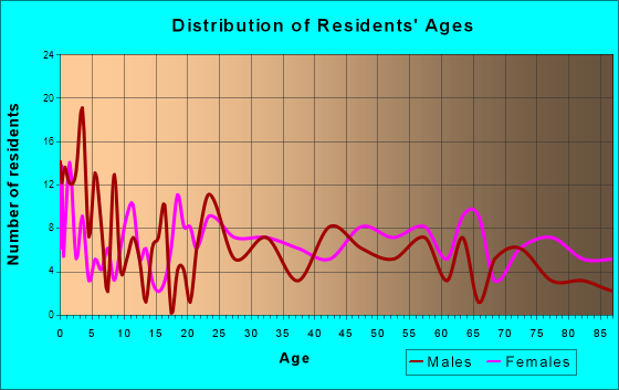 Brodhead, Kentucky Age and Sex of Residents