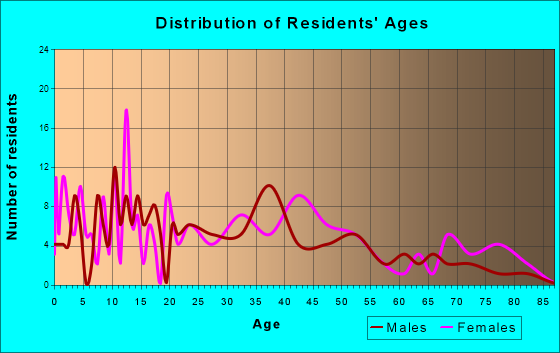 Bromley, Kentucky Age and Sex of Residents