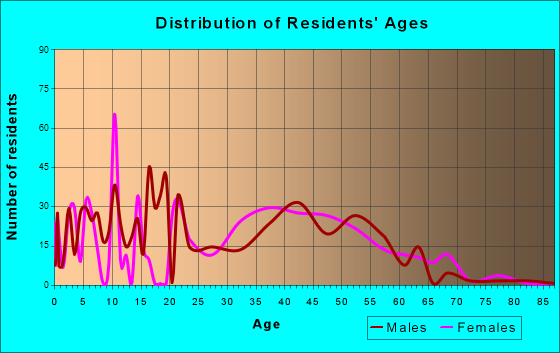 Brooks, Kentucky Age and Sex of Residents