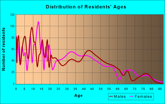 Buckeye, Arizona Age and Sex of Residents