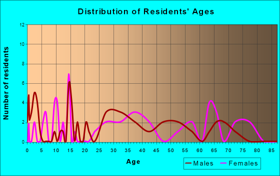 Brownsboro Village, Kentucky Age and Sex of Residents