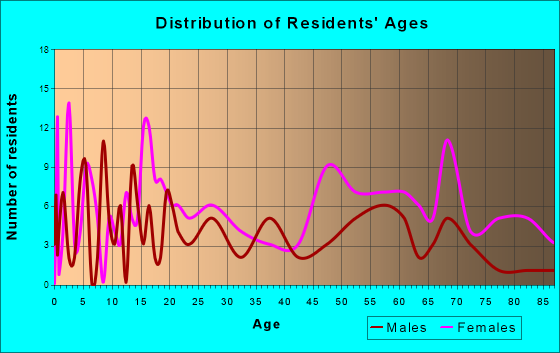 Brownsville, Kentucky Age and Sex of Residents