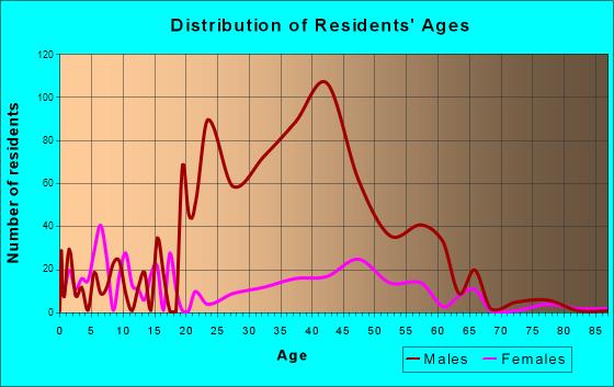 Buckner, Kentucky Age and Sex of Residents