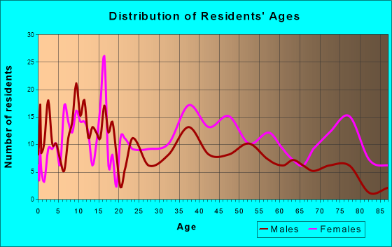 Burkesville, Kentucky Age and Sex of Residents