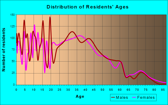 Burlington, Kentucky Age and Sex of Residents