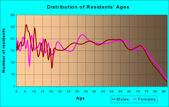 Bullhead City, Arizona Age and Sex of Residents