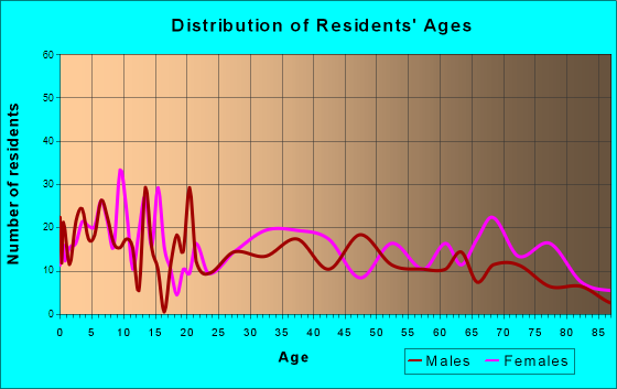 Cadiz, Kentucky Age and Sex of Residents