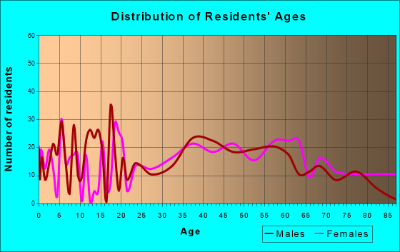 Calvert City, Kentucky Age and Sex of Residents