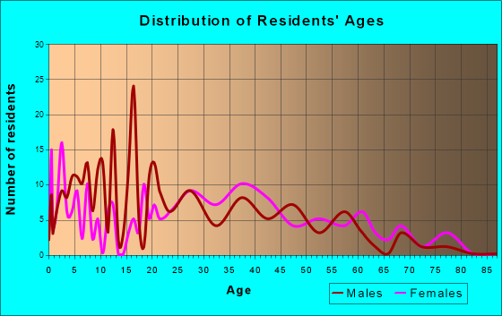 Camargo, Kentucky Age and Sex of Residents