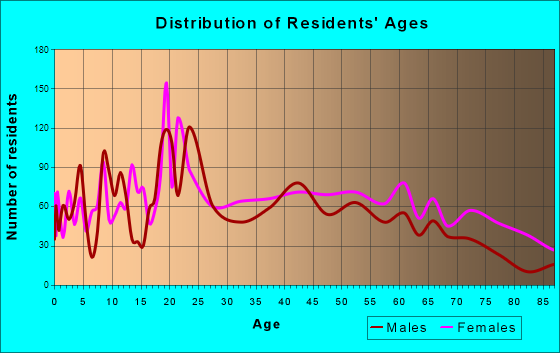 Campbellsville, Kentucky Age and Sex of Residents