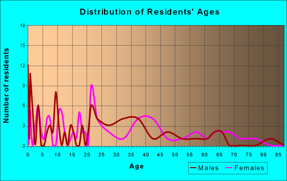 Campton, Kentucky Age and Sex of Residents