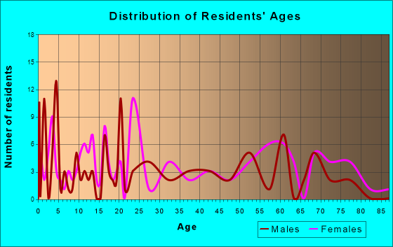 Caneyville, Kentucky Age and Sex of Residents