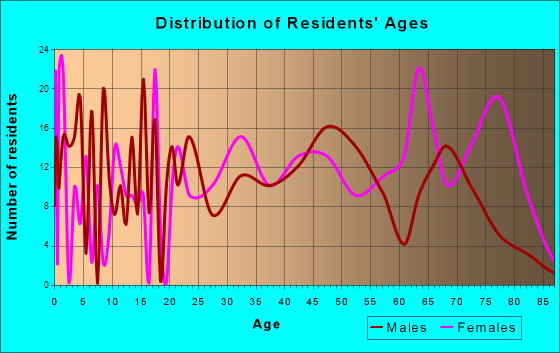 Carlisle, Kentucky Age and Sex of Residents