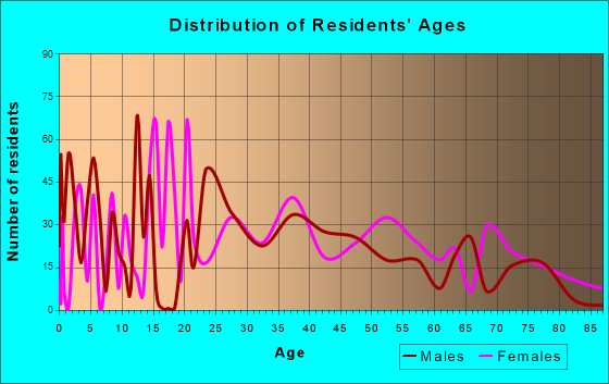 Carrollton, Kentucky Age and Sex of Residents