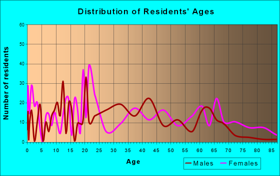 Catlettsburg, Kentucky Age and Sex of Residents
