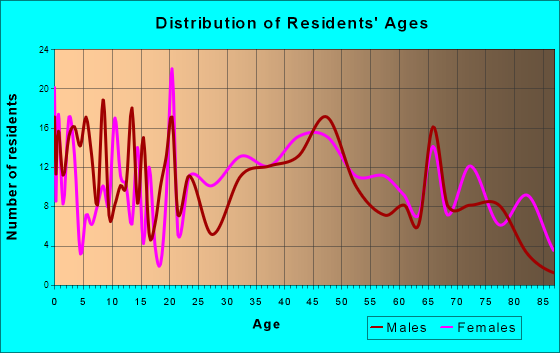 Cave City, Kentucky Age and Sex of Residents