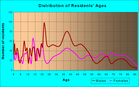Central City, Kentucky Age and Sex of Residents