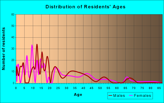 Cameron, Arizona Age and Sex of Residents